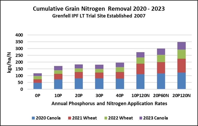 After a run of seasons of high nutrient removal, soil nitrogen levels are low in many areas. A tailored nitrogen topdress strategy is a good way to optimise yields and returns, but there are some key considerations.