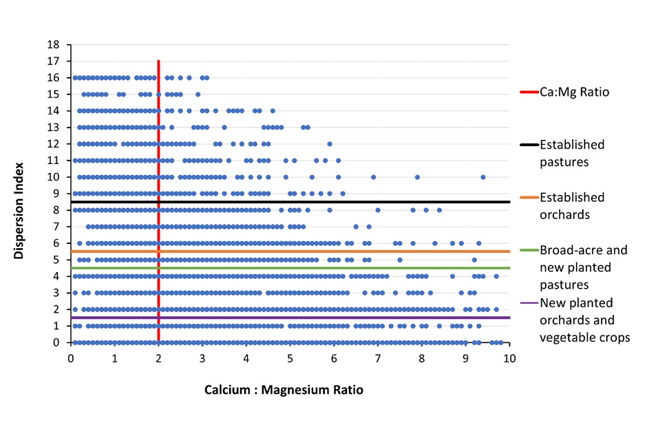 Figure 1: Graph of Dispersion index vs Ca:Mg ratio.